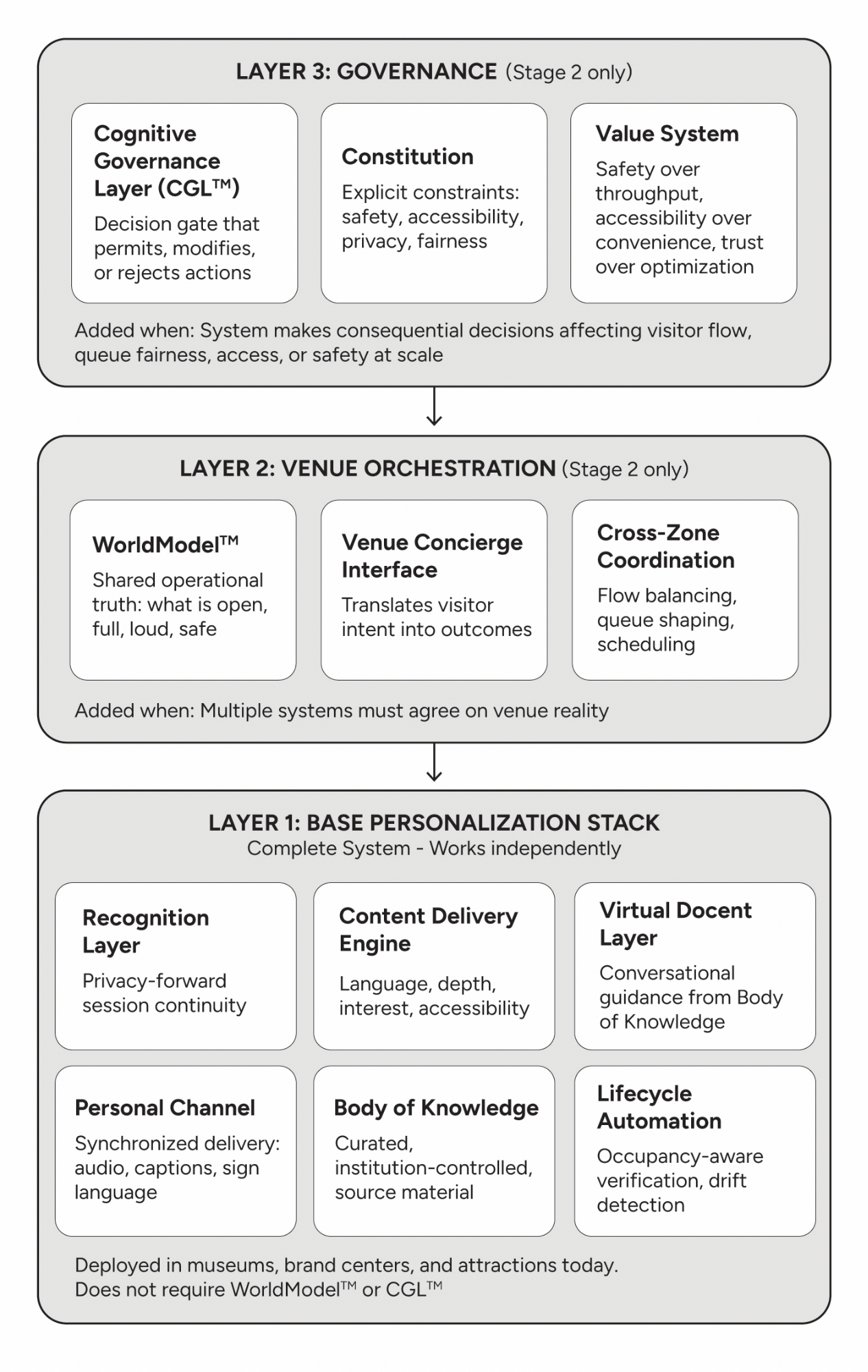 Three Governance Layers