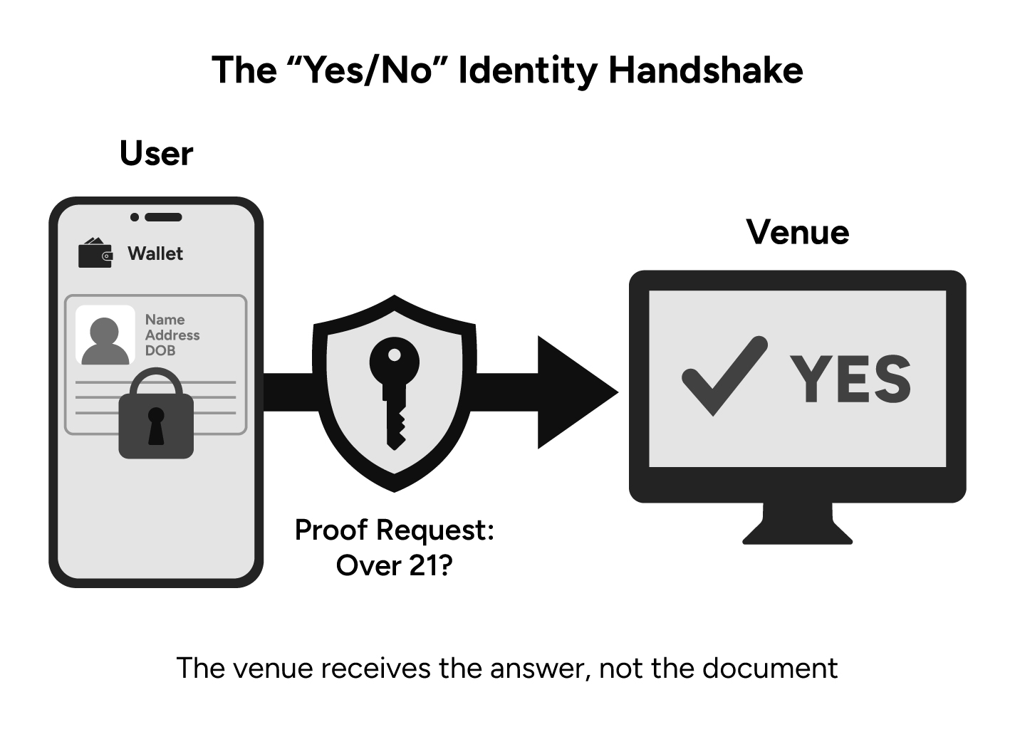 The Yes/No Identity Handshake
